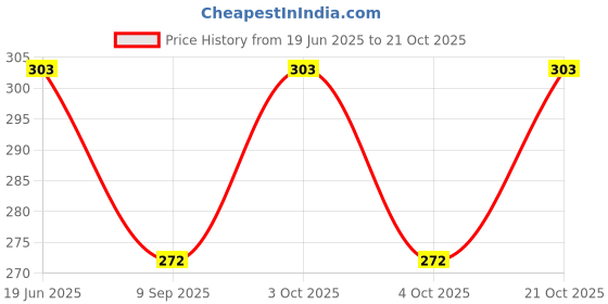 flipkart.com crafly hub Women Multicolor Cosmetic Bag crafly hub Price History Graph from 19 Jun 2025 to 21 Oct 2025