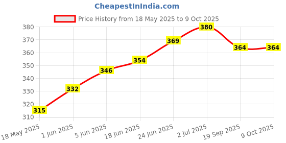 flipkart.com crafly Microfibre Solid Chair Pad Pack of 6 crafly Price History Graph from 18 May 2025 to 8 Oct 2025