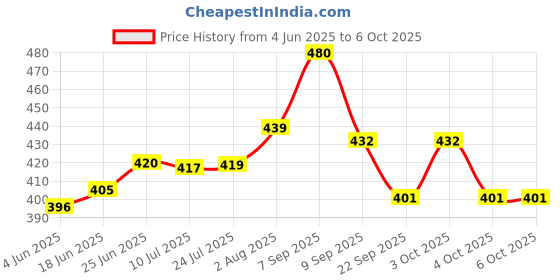 flipkart.com crafscrop 4WHL-BLK-5CM Multiple Unit Measuring Wheel crafscrop Price History Graph from 4 Jun 2025 to 6 Oct 2025