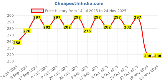 flipkart.com craft advertising Air Force Digital reprint examination pad school collage Size 14x10 inch craft advertising Price History Graph from 14 Jul 2025 to 24 Nov 2025