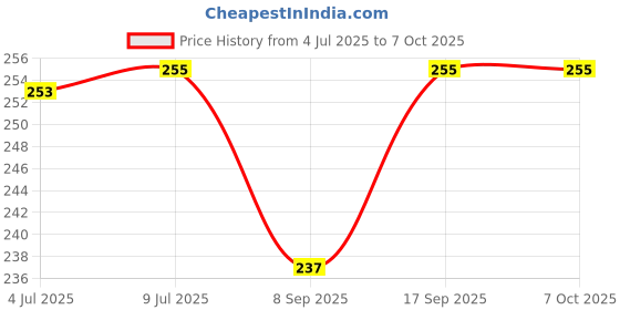 flipkart.com craft advertising Allu Arjun 1 Digital reprint examination pad school collage Size 14x10 inch craft advertising Price History Graph from 4 Jul 2025 to 7 Oct 2025