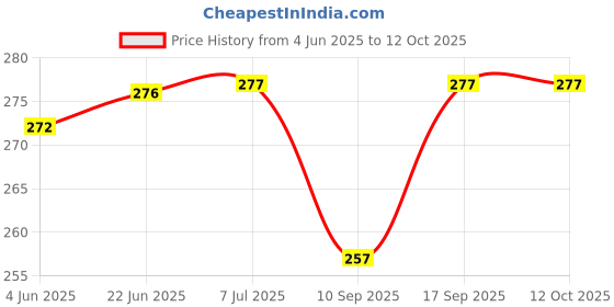 flipkart.com craft advertising Allu Arjun Digital reprint examination pad school collage Size 14x10 inch craft advertising Price History Graph from 4 Jun 2025 to 12 Oct 2025