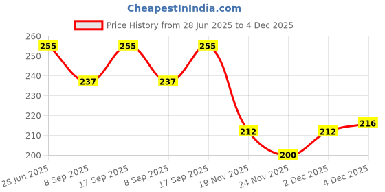 flipkart.com craft advertising Free Fire Digital reprints examination pad school collage Size 14x10 inch craft advertising Price History Graph from 28 Jun 2025 to 2 Dec 2025