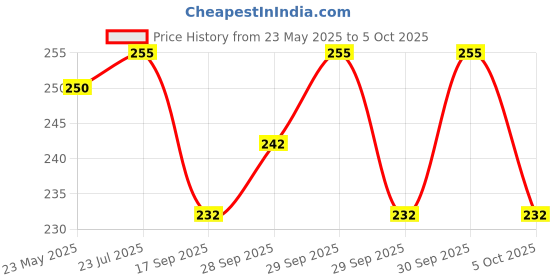 flipkart.com craft advertising King Digital reprint examination pad school collage Size 14x10 inch craft advertising Price History Graph from 23 May 2025 to 5 Oct 2025