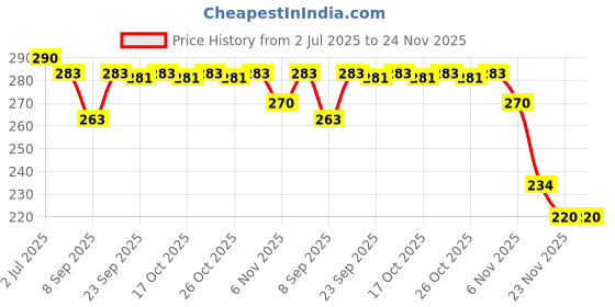 flipkart.com craft advertising Lord Ganesh A Digital reprint examination pad school collage Size 14x10 inch craft advertising Price History Graph from 2 Jul 2025 to 23 Nov 2025