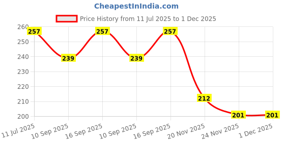 flipkart.com craft advertising Lord Ganesha C Digital reprint examination pad school collage Size 14x10 inch craft advertising Price History Graph from 11 Jul 2025 to 1 Dec 2025
