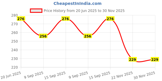 flipkart.com craft advertising Mahesh Babu Digital reprint examination pad school collage Size 14x10 inch craft advertising Price History Graph from 20 Jun 2025 to 30 Nov 2025