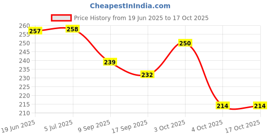 flipkart.com craft advertising MSD Thala Digital reprint examination pad school collage Size 14x10 inch craft advertising Price History Graph from 19 Jun 2025 to 16 Oct 2025