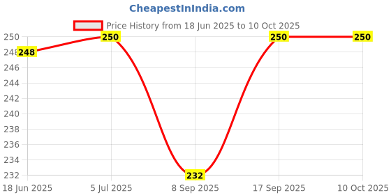 flipkart.com craft advertising Saraswati Maa Digital reprint examination pad school collage Size 14x10 inch craft advertising Price History Graph from 18 Jun 2025 to 9 Oct 2025