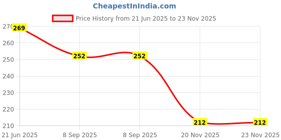 flipkart.com craft advertising Suryakumar Yadav1 Digital reprint examination pad school collage Size 14x10 inch craft advertising Price History Graph from 21 Jun 2025 to 23 Nov 2025