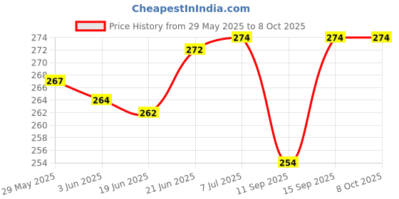 flipkart.com craft advertising ThalapathyVijay Digital reprint examination pad school collage Size 14x10 inch craft advertising Price History Graph from 29 May 2025 to 7 Oct 2025