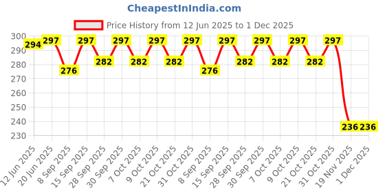 flipkart.com craft advertising Virat Digital reprint examination pad school collage Size 14x10 inch craft advertising Price History Graph from 12 Jun 2025 to 30 Nov 2025