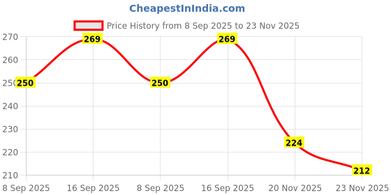 flipkart.com craft advertising Virat Kohli 2 Digital reprint examination pad school collage Size 14x10 inch craft advertising Price History Graph from 8 Sep 2025 to 23 Nov 2025