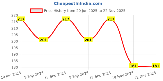 flipkart.com craft advertising Virat Kohli Digital reprint examination pad school collage Size 14x10 inch craft advertising Price History Graph from 20 Jun 2025 to 22 Nov 2025