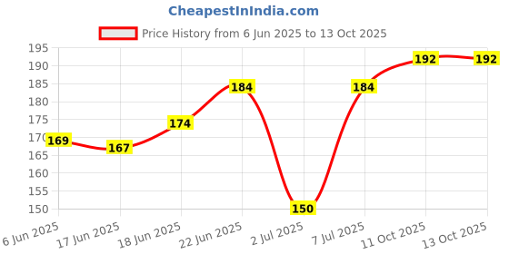 flipkart.com craft affair 250meter 2mm jute twine strong thick rope roll for Art-craft craft affair Price History Graph from 6 Jun 2025 to 11 Oct 2025