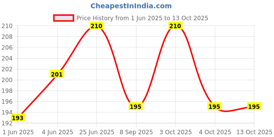flipkart.com craft affair | 3ply Twisted Cotton Macrame Cord (10 M, 3mm) | Craft, DIY - Lemon Yellow Lemon Yellow craft affair Price History Graph from 1 Jun 2025 to 12 Oct 2025