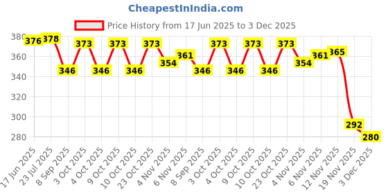 flipkart.com craft affair | 3ply Twisted Cotton Macrame Cord (100 M, 3mm) | Art&Craft - Bottle Green Bottle Green craft affair Price History Graph from 17 Jun 2025 to 3 Dec 2025