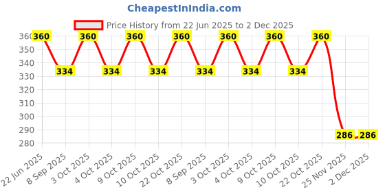 flipkart.com craft affair | 3ply Twisted Cotton Macrame Cord (100 M, 3mm) | Craft, DIY - Lemon Yellow Lemon Yellow craft affair Price History Graph from 22 Jun 2025 to 2 Dec 2025