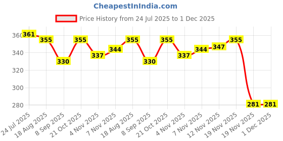 flipkart.com craft affair | 3ply Twisted Cotton Macrame Cord (100 M, 3mm) | Craft, DIY - Peach Peach craft affair Price History Graph from 24 Jul 2025 to 1 Dec 2025
