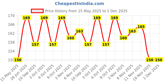 flipkart.com craft affair | 3ply Twisted Cotton Rope Macrame Cord (10 Meter, 3mm) | Wall Hangers & DIY work Brown craft affair Price History Graph from 15 May 2025 to 1 Dec 2025