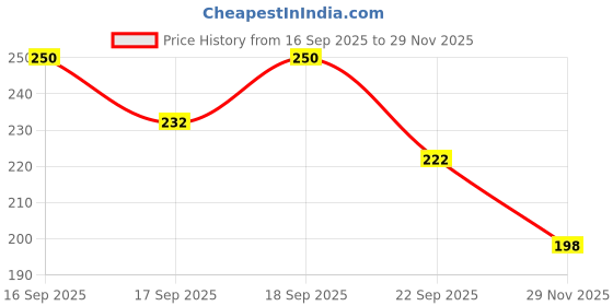 flipkart.com craft affair | Round Shape Wooden Bag Handle (5inch, 2 Piece) 1 Pair for Macrame Bag craft affair Price History Graph from 16 Sep 2025 to 29 Nov 2025