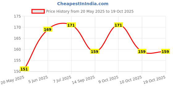 flipkart.com craft affair | Single Strand Cotton Macrame Cord (10 M, 3mm) | Craft, DIY - Off White Off White craft affair Price History Graph from 20 May 2025 to 17 Oct 2025