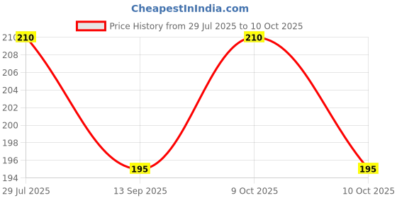 flipkart.com craft affair | Single Strand Cotton Macrame Cord (10 M, 3mm) | DIY-Project - Mustard Mustard craft affair Price History Graph from 29 Jul 2025 to 10 Oct 2025