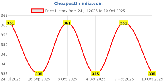 flipkart.com craft affair | Single Strand Cotton Macrame Cord (100 M, 3mm) | Craft, DIY - Apple Green Apple Green craft affair Price History Graph from 24 Jul 2025 to 10 Oct 2025
