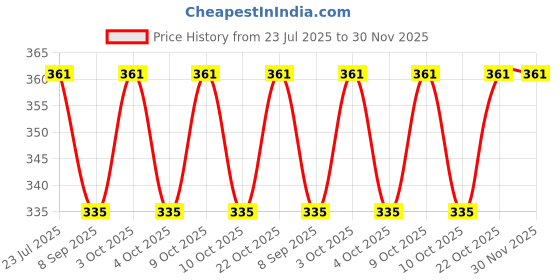 flipkart.com craft affair | Single Strand Cotton Macrame Cord (100 M, 3mm) | Craft, DIY - Chiku Beige craft affair Price History Graph from 23 Jul 2025 to 29 Nov 2025