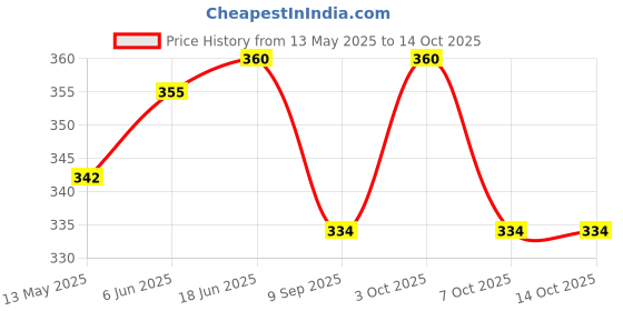 flipkart.com craft affair | Single Strand Cotton Macrame Cord (100 M, 3mm) | Craft, DIY - Stone Stone craft affair Price History Graph from 13 May 2025 to 14 Oct 2025