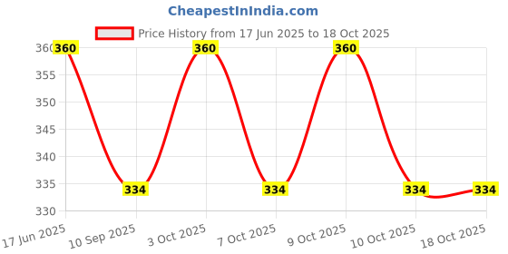 flipkart.com craft affair | Single Strand Cotton Macrame Cord (100 M, 3mm) | DIY-Project - Maroon Maroon craft affair Price History Graph from 17 Jun 2025 to 18 Oct 2025