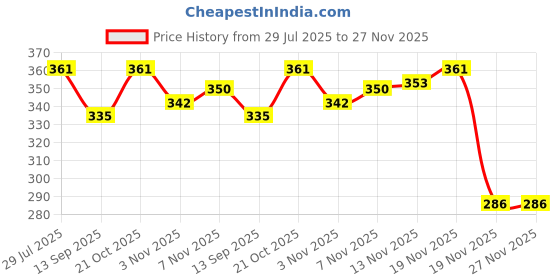 flipkart.com craft affair | Single Strand Cotton Macrame Cord (100 M, 3mm) | DIY-Project - Mint Green Mint Green craft affair Price History Graph from 29 Jul 2025 to 27 Nov 2025