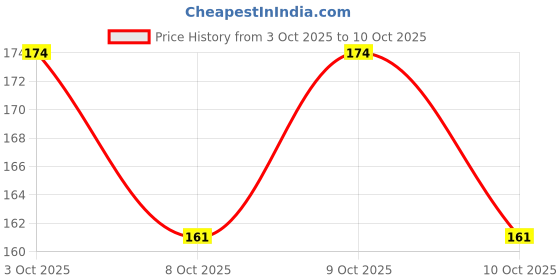 flipkart.com craft affair | Single Strand Cotton Macrame Cord (20 M, 3mm) | Craft, DIY - Chiku Beige craft affair Price History Graph from 3 Oct 2025 to 10 Oct 2025