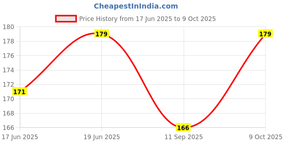 flipkart.com craft affair | Single Strand Cotton Macrame Cord (20 M, 3mm) | Craft, DIY - Maroon Maroon craft affair Price History Graph from 17 Jun 2025 to 9 Oct 2025