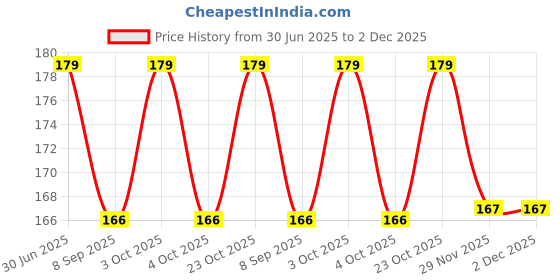 flipkart.com craft affair | Single Strand Cotton Macrame Cord (20 M, 3mm) | DIY-Project - Baby Pink Baby Pink craft affair Price History Graph from 30 Jun 2025 to 1 Dec 2025