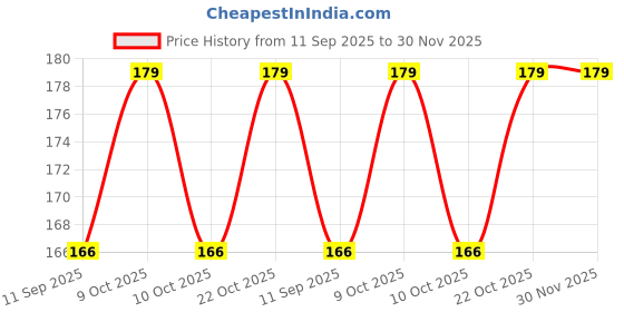 flipkart.com craft affair | Single Strand Cotton Macrame Cord (200 M, 3mm) | DIY-Project - Mint Green Mint Green craft affair Price History Graph from 11 Sep 2025 to 29 Nov 2025