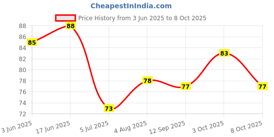 flipkart.com craft affair |100meter 2mm jute twine strong thick rope roll for Art-craft craft affair Price History Graph from 3 Jun 2025 to 8 Oct 2025