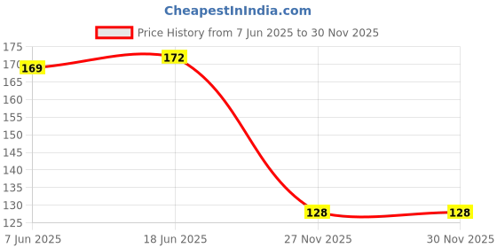 flipkart.com craft affair |Wooden Beads for Macrame Art & Craft (25mm Beads, Pack of 10) | Natural Beads craft affair Price History Graph from 7 Jun 2025 to 30 Nov 2025