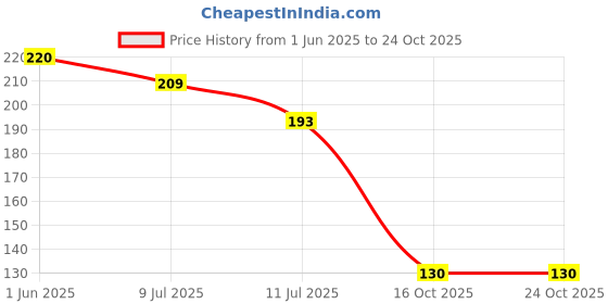 flipkart.com raion Craft & Jewelry decoration making foam Pink Rose Artificial Flower Pink Rose Artificial Flower raion Price History Graph from 1 Jun 2025 to 24 Oct 2025