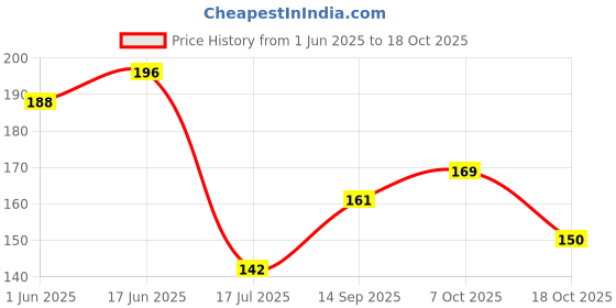 flipkart.com raion Craft & Jewelry decoration/making foam artificial flowers White Rose Artificial Flower raion Price History Graph from 1 Jun 2025 to 18 Oct 2025