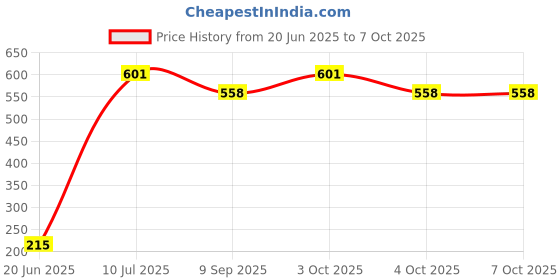 flipkart.com craft bay Archery Bow and Arrow Toy Set with Target Board for Kids Archery Fletch craft bay Price History Graph from 20 Jun 2025 to 7 Oct 2025