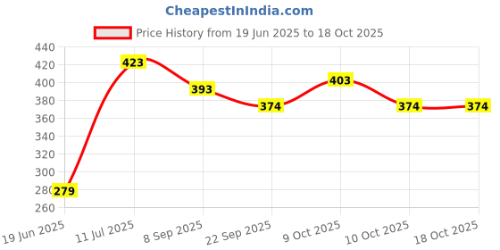 flipkart.com craft bay Beach Set Water Sand Pit Unisex Kids sea Shore Play craft bay Price History Graph from 19 Jun 2025 to 18 Oct 2025