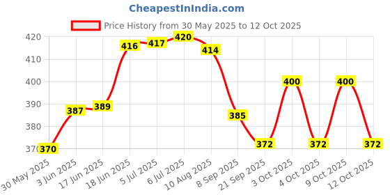 flipkart.com craft bay Bubble Plastic Gun Machine Maker 8 Hole Bubble Blower Water Gun craft bay Price History Graph from 30 May 2025 to 12 Oct 2025