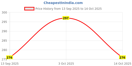 flipkart.com craft bay Cute Drummer Toy for Toddler Kids Musical Ding Dong Rattle craft bay Price History Graph from 13 Sep 2025 to 14 Oct 2025