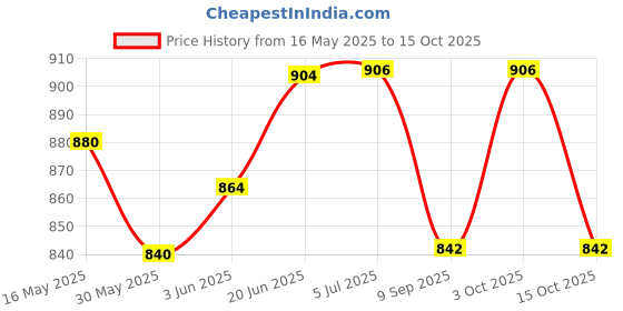 flipkart.com craft bay teacher Study Prime Plastic Doll Set craft bay Price History Graph from 16 May 2025 to 15 Oct 2025