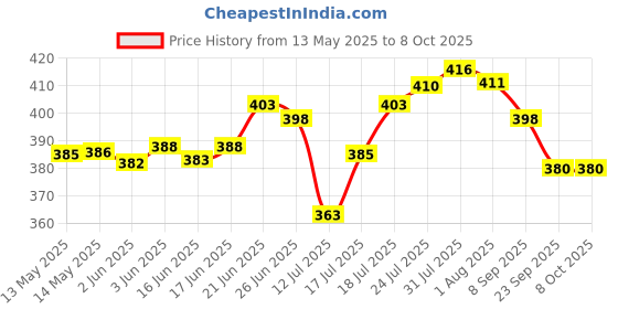 flipkart.com craft bazar Multipurpose Rectangular Organizer with Side Handle for Toys&Cloths Storage Box craft bazar Price History Graph from 13 May 2025 to 8 Oct 2025