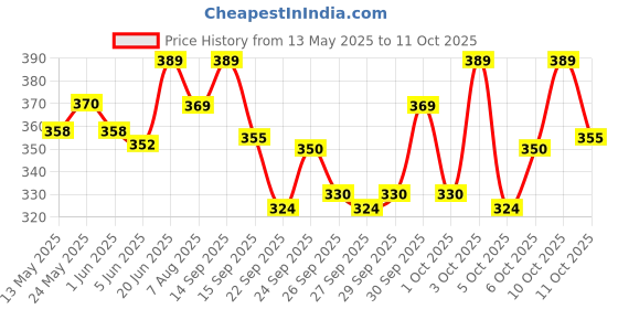 flipkart.com craft bunny Tourney Bicycle Tourney 6/7-Speed Rear Derailleur Bicycle Brake Disk craft bunny Price History Graph from 13 May 2025 to 11 Oct 2025
