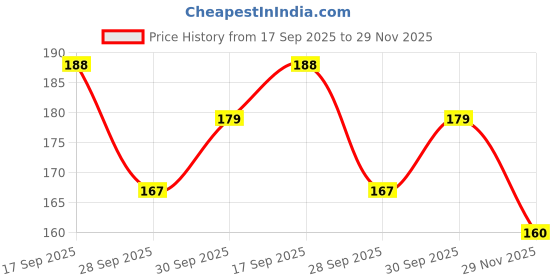 flipkart.com craft club 100% Recycle Paper Diary "Om Namah Parvati Pataye Har Har Mahadev" Print Journal A5 Diary unrulled 200 Pages craft club Price History Graph from 17 Sep 2025 to 29 Nov 2025