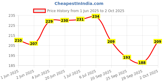 flipkart.com craft club Blue Leather Embossed Notebook With C-Lock A6 Diary Unruled 144 Pages craft club Price History Graph from 1 Jun 2025 to 2 Oct 2025