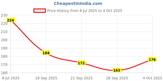 flipkart.com craft club Butterfly Print Notebook A5 Diary A5 Diary Unruled 200 Pages craft club Price History Graph from 8 Jul 2025 to 4 Oct 2025